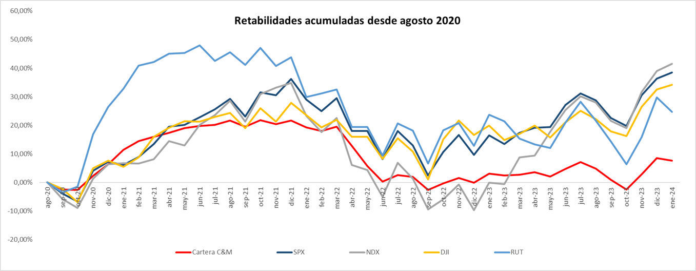 Rentabilidad Cartera C&M