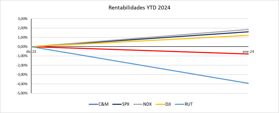 Rentabilidad YTD Cartera C&M vs indices