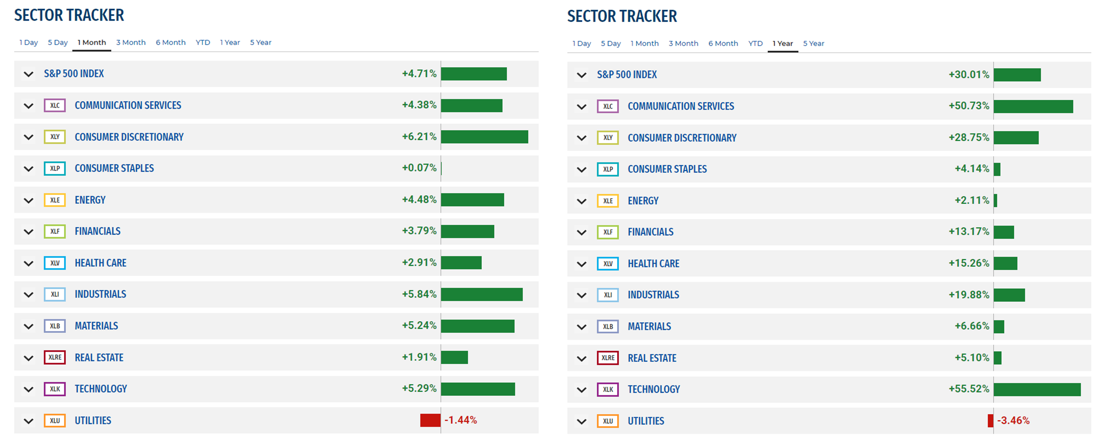 Sectores SPX febrero 24