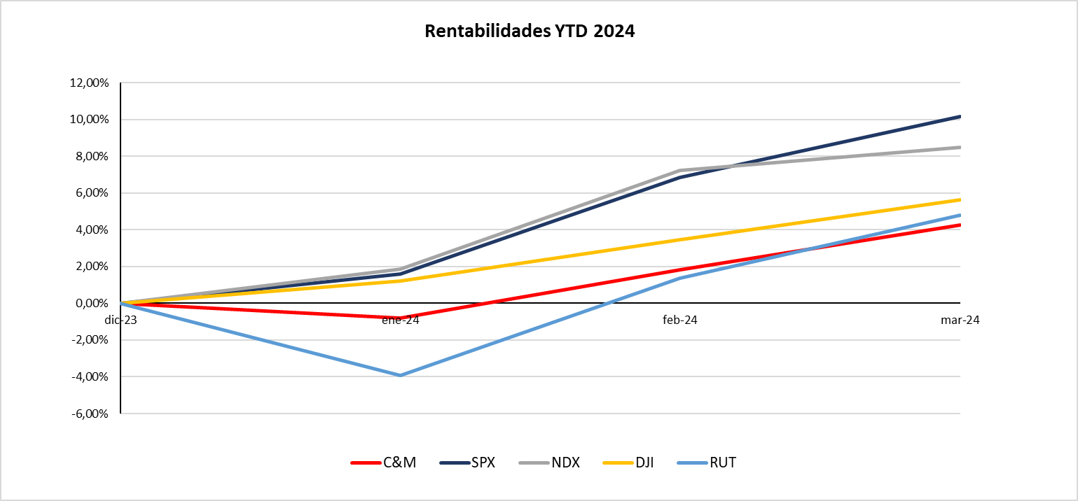 Rentabilidad YTD Cartera C&M vs indices