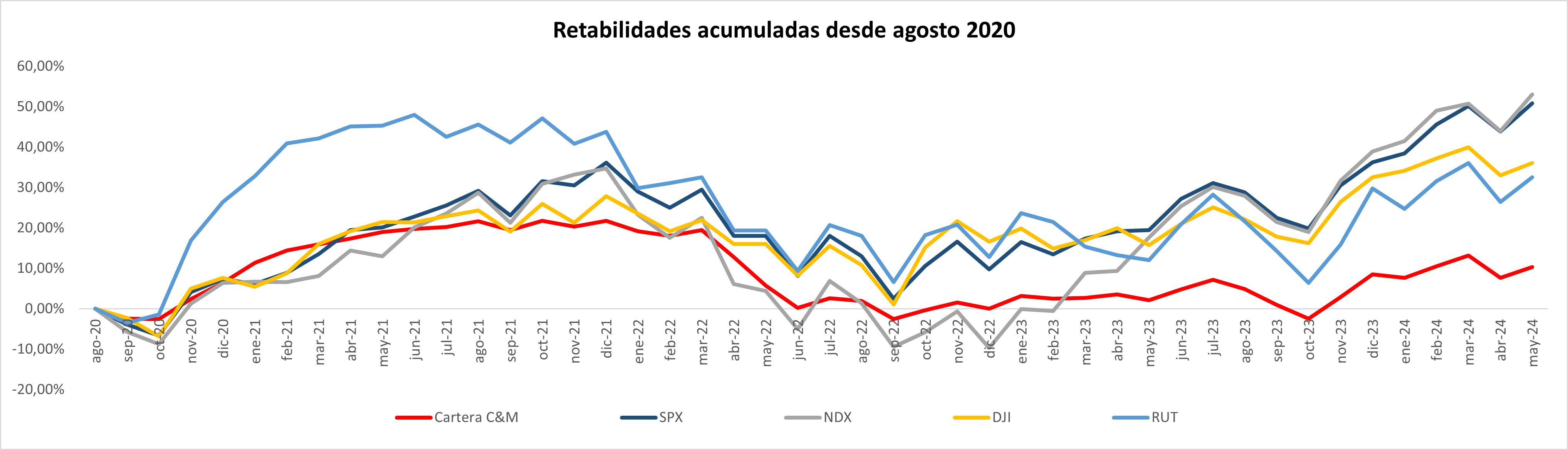 Rentabilidad Cartera CyM